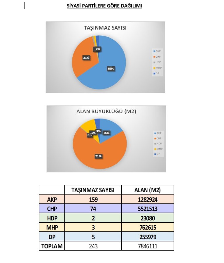 siyasi partilere göre dağılımı 1
