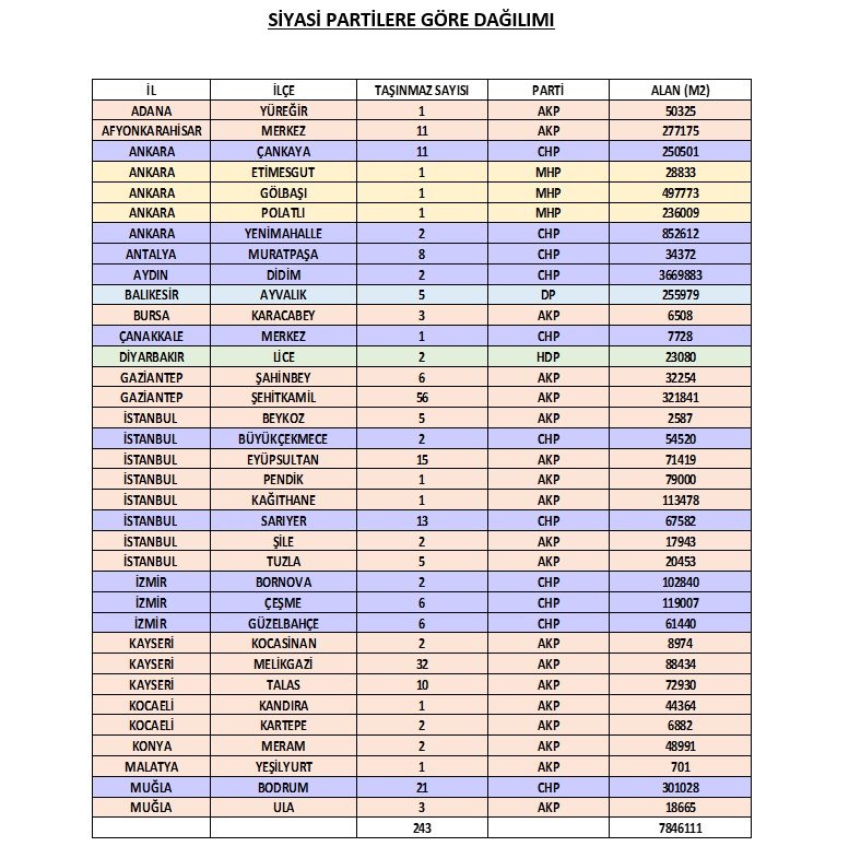 siyasi partilere göre dağılımı